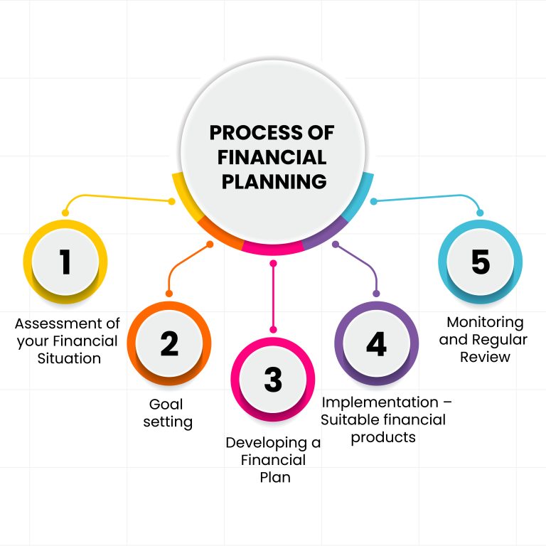 Process of financial planning